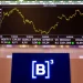 Fechamento de Mercado: Ibovespa encerra sequência de 7 quedas após manhã marcada por tensão nos mercados